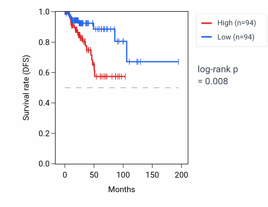 Kaplan&ndash;Meier survival curve for HS6ST1P1 RNA expression in KIRP: high vs low expression groups.