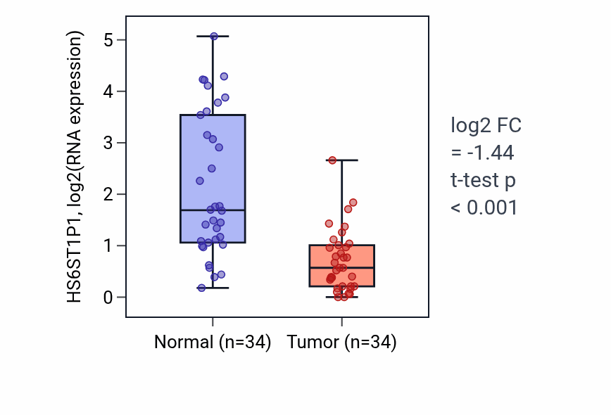 Tumor-vs-normal expression box plot for HS6ST1P1 in KIRC.