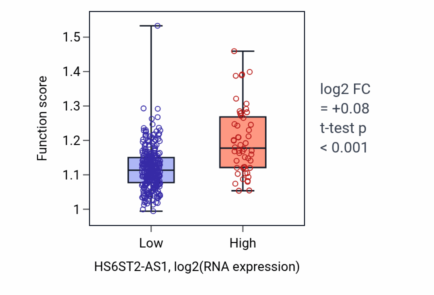 Box plot of Rac protein signal transduction in HS6ST2-AS1-low vs HS6ST2-AS1-high samples in STAD.