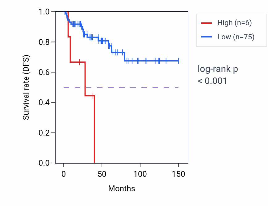 Kaplan&ndash;Meier survival curve for HS6ST2-AS1 RNA expression in THYM: high vs low expression groups.