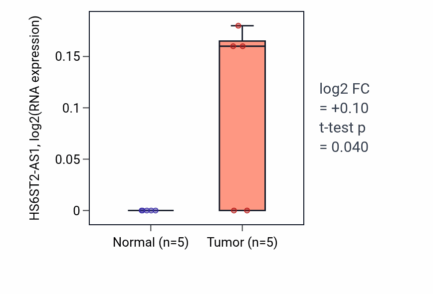 Tumor-vs-normal expression box plot for HS6ST2-AS1 in COAD.