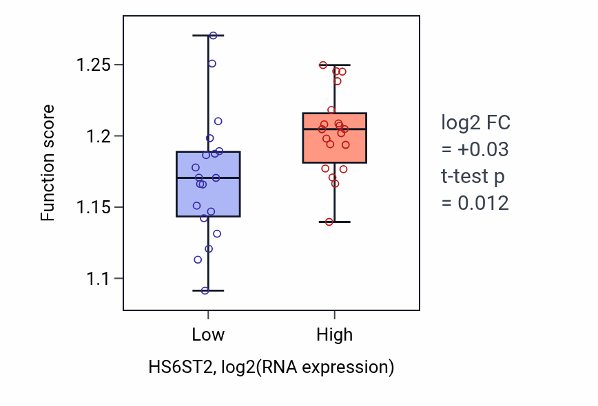 Box plot of Regulation of mRNA catabolic process in HS6ST2-low vs HS6ST2-high samples in BONE.