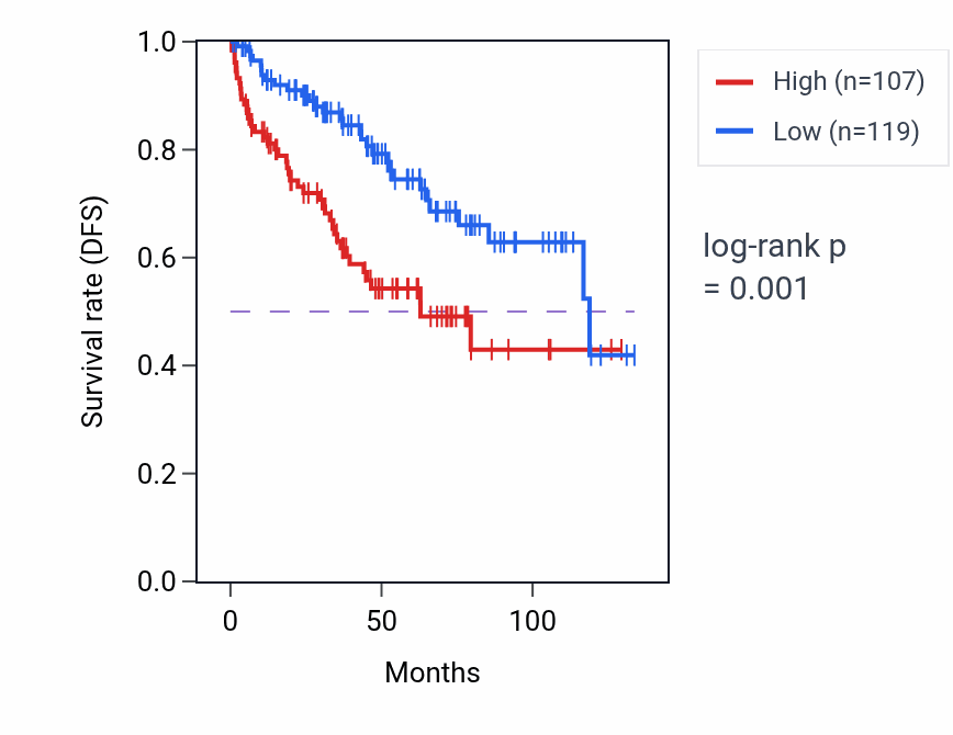 Kaplan&ndash;Meier survival curve for HS6ST2 RNA expression in KIRC: high vs low expression groups.