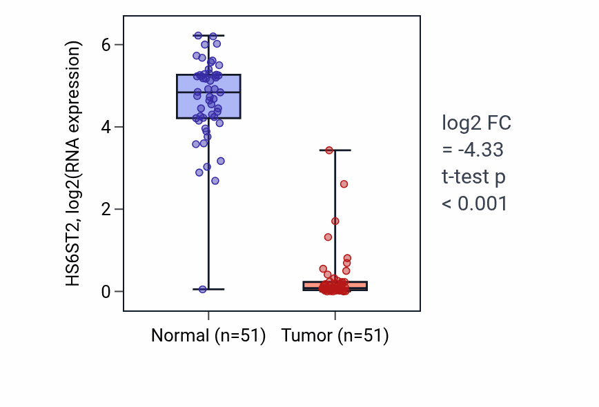 Tumor-vs-normal expression box plot for HS6ST2 in KIRC.