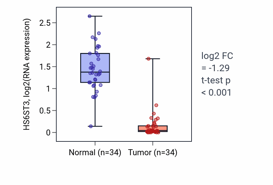 Tumor-vs-normal expression box plot for HS6ST3 in KIRC.