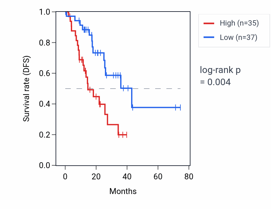Kaplan&ndash;Meier survival curve for HSBP1 RNA expression in STAD: high vs low expression groups.