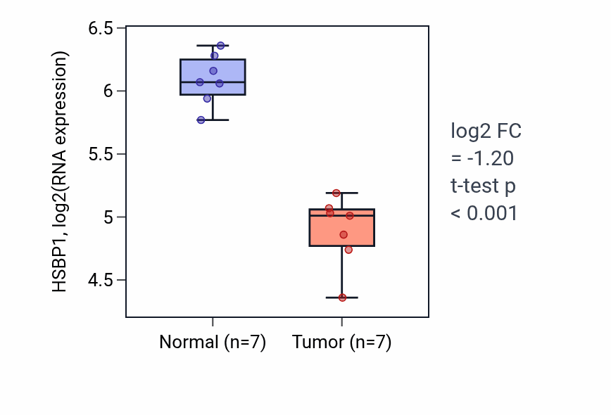 Tumor-vs-normal expression box plot for HSBP1 in THCA.
