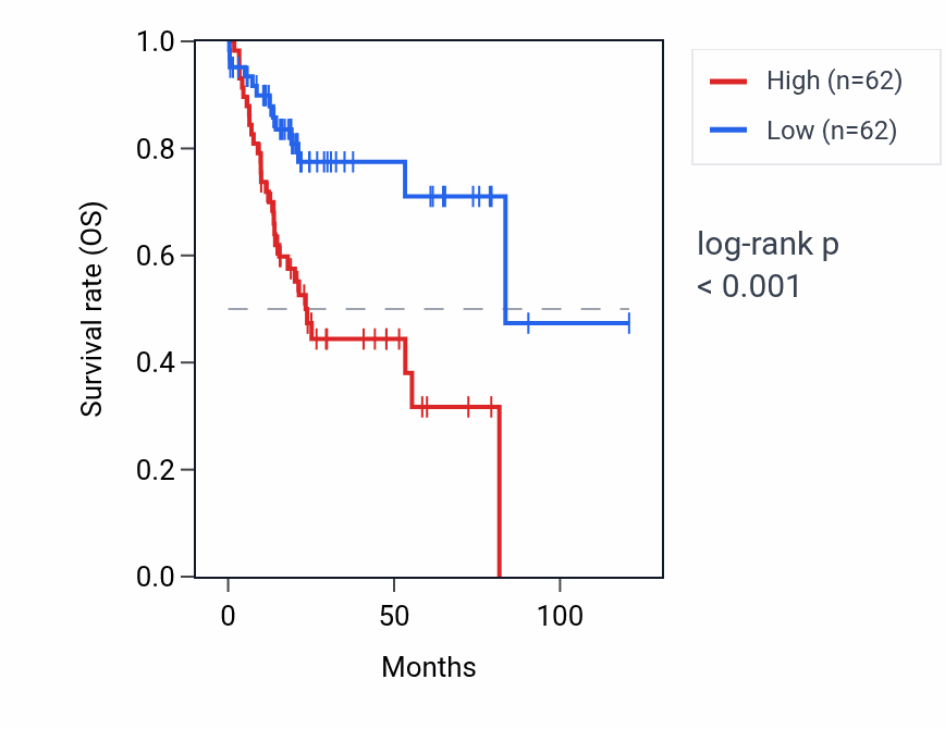 Kaplan&ndash;Meier survival curve for HSBP1L1 RNA expression in LIHC: high vs low expression groups.