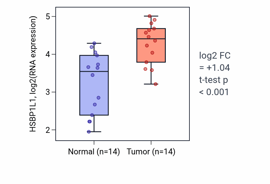 Tumor-vs-normal expression box plot for HSBP1L1 in BLCA.