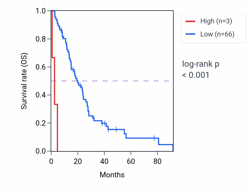Kaplan&ndash;Meier survival curve for HSBP1P1 RNA expression in MESO: high vs low expression groups.