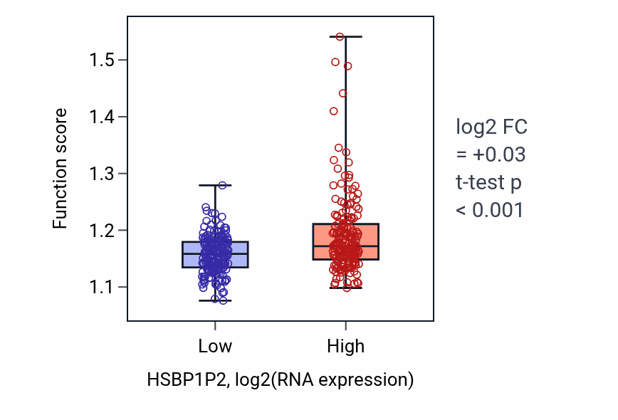 Box plot of Protein processing in HSBP1P2-low vs HSBP1P2-high samples in STAD.