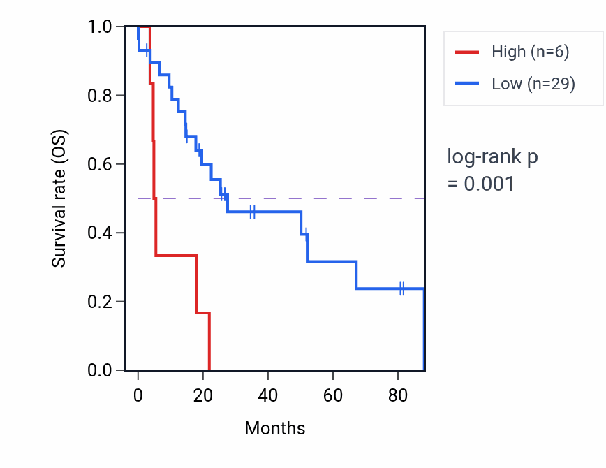 Kaplan&ndash;Meier survival curve for HSBP1P2 RNA expression in UCS: high vs low expression groups.