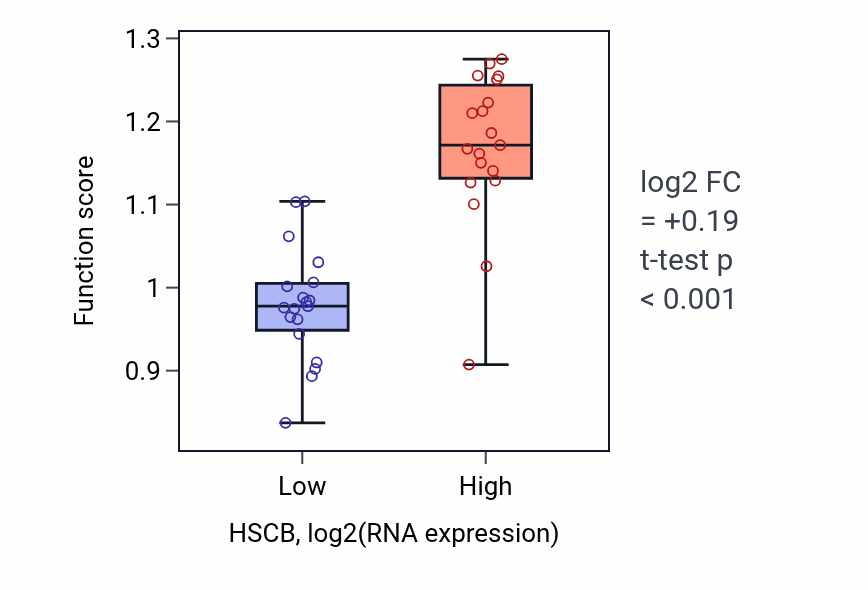 Box plot of Primitive hemopoiesis in HSCB-low vs HSCB-high samples in BONE.