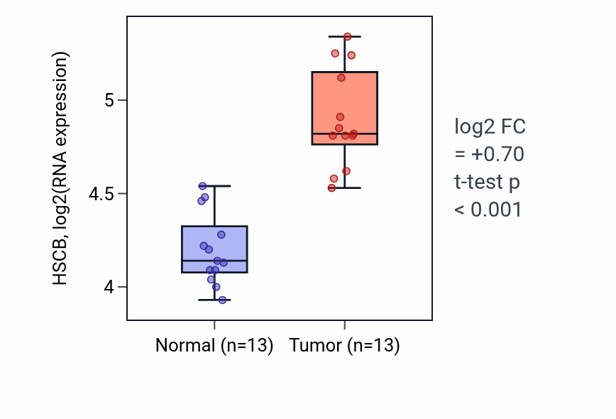 Tumor-vs-normal expression box plot for HSCB in KIRC.