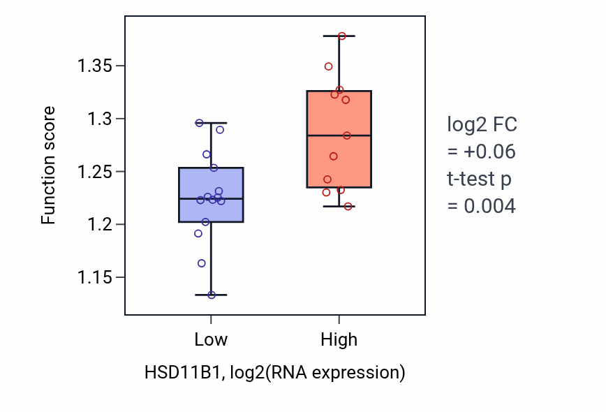 Box plot of Viral life cycle in HSD11B1-low vs HSD11B1-high samples in LIVER.