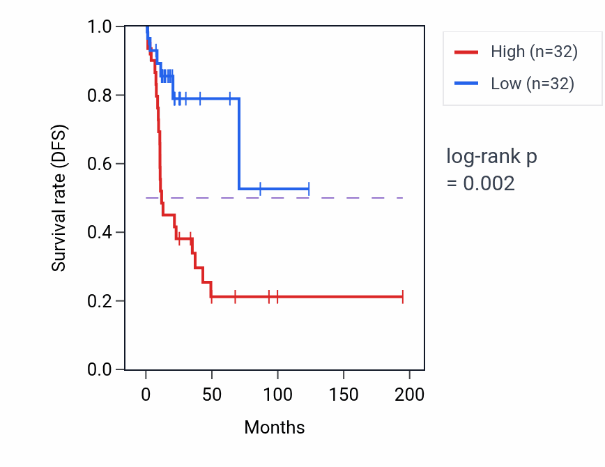 Kaplan&ndash;Meier survival curve for HSD11B1 RNA expression in KIRP: high vs low expression groups.