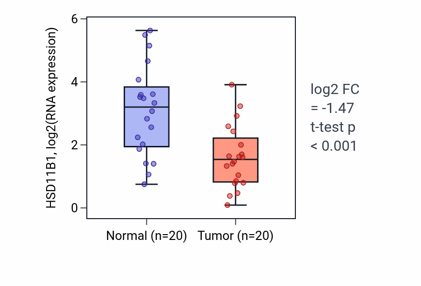 Tumor-vs-normal expression box plot for HSD11B1 in KIRC.