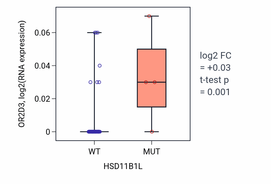 Box plot of OR2D3 in HSD11B1L-low vs HSD11B1L-high samples in LARGE_INTESTINE.