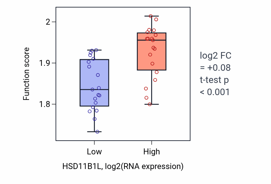 Box plot of ATP biosynthetic process in HSD11B1L-low vs HSD11B1L-high samples in BONE.