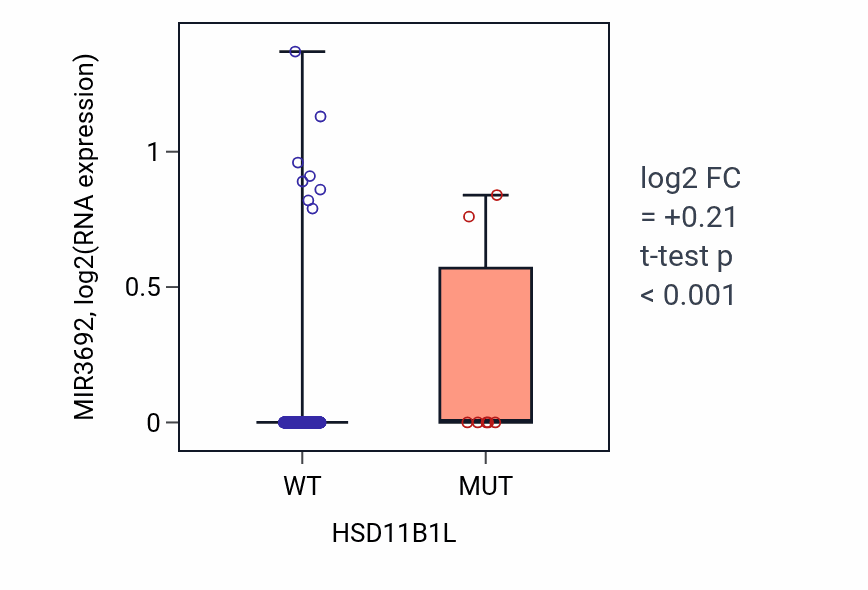 Box plot of MIR3692 in HSD11B1L-low vs HSD11B1L-high samples in SKCM.