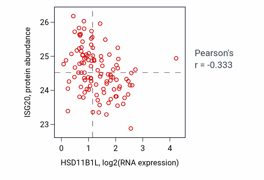 Per-sample scatter of HSD11B1L vs ISG20 in HNSC (Pearson r = -0.33).