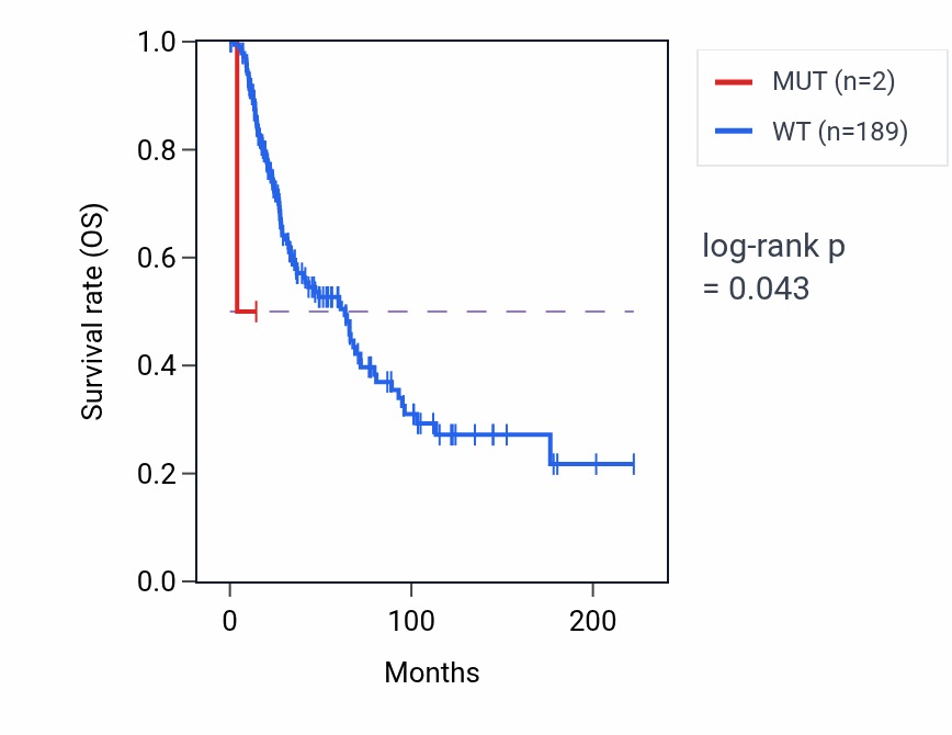 Kaplan&ndash;Meier survival curve for HSD11B1L mutant vs wild-type samples in SKCM.