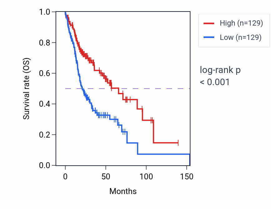 Kaplan&ndash;Meier survival curve for HSD11B1L RNA-high vs -low samples in HNSC.