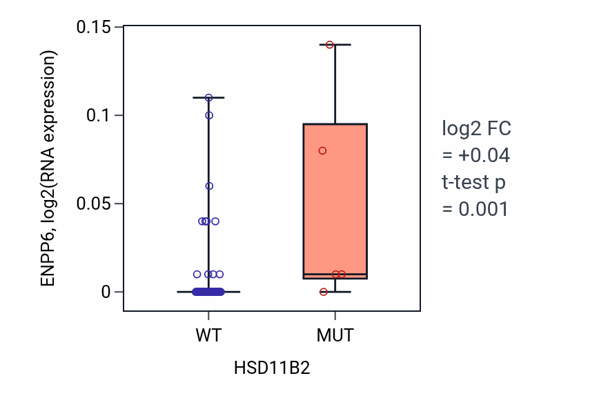 Box plot of ENPP6 in HSD11B2-low vs HSD11B2-high samples in LARGE_INTESTINE.