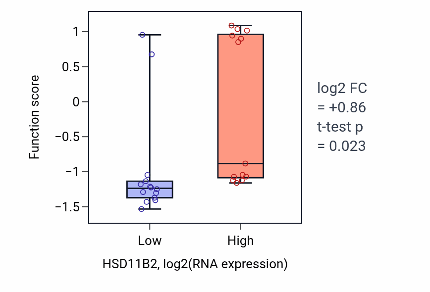 Box plot of Cortisol metabolic process in HSD11B2-low vs HSD11B2-high samples in LUNG_NSCLC_LUSC.