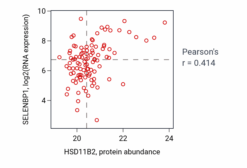 Per-sample scatter of HSD11B2 vs SELENBP1 in LUAD (Pearson r = 0.41).