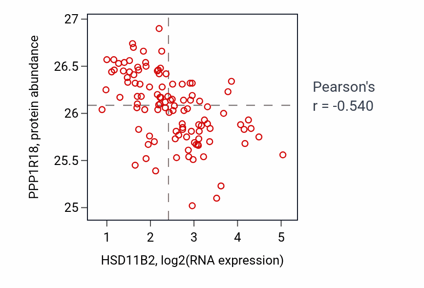 Per-sample scatter of HSD11B2 vs PPP1R18 in LSCC (Pearson r = -0.54).