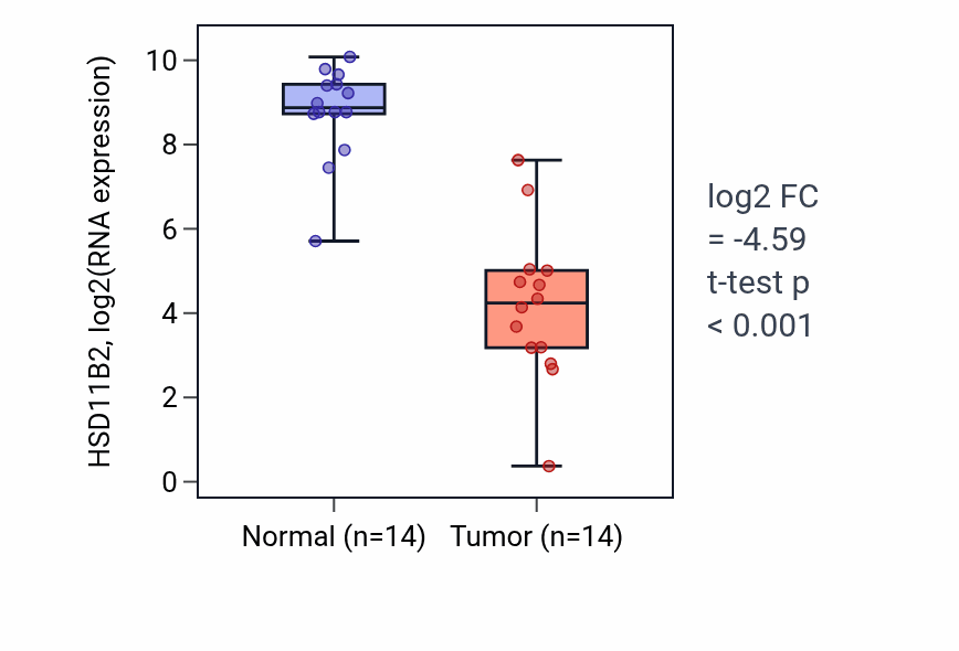 Tumor-vs-normal expression box plot for HSD11B2 RNA in KIRC.