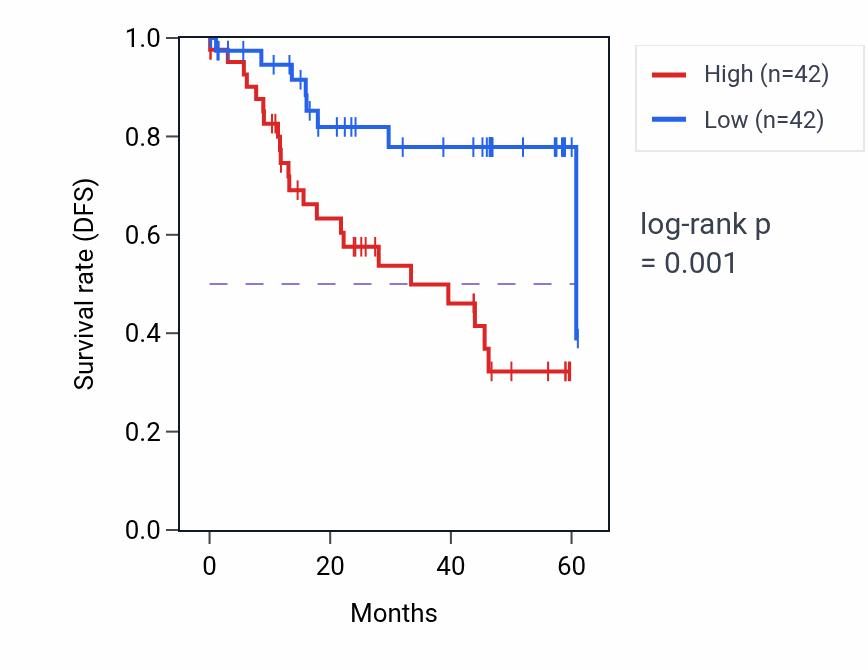 Kaplan&ndash;Meier survival curve for HSD11B2 mass-spec protein-high vs -low samples in LSCC.