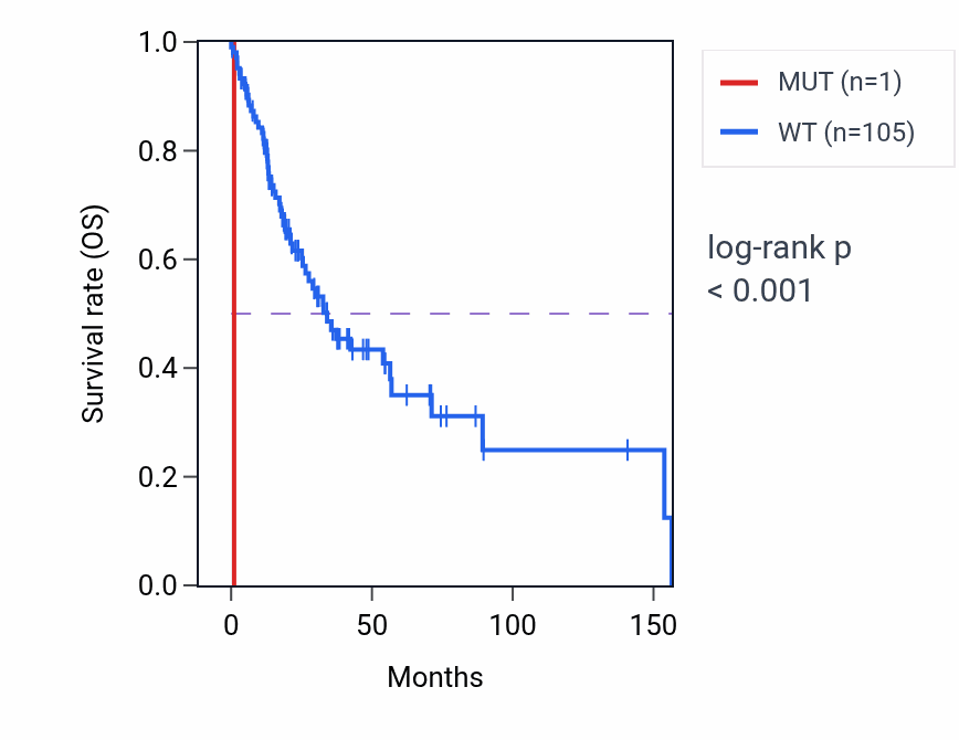 Kaplan&ndash;Meier survival curve for HSD11B2 mutant vs wild-type samples in HNSC.