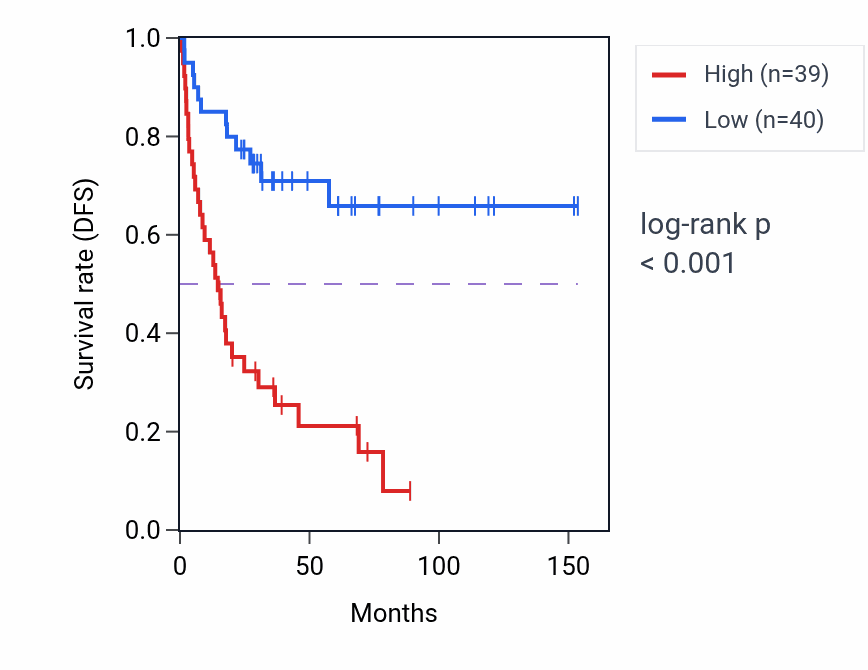 Kaplan&ndash;Meier survival curve for HSD11B2 RNA-high vs -low samples in ACC.