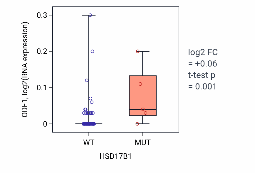 Box plot of ODF1 in HSD17B1-low vs HSD17B1-high samples in BLOOD_Leukemia.