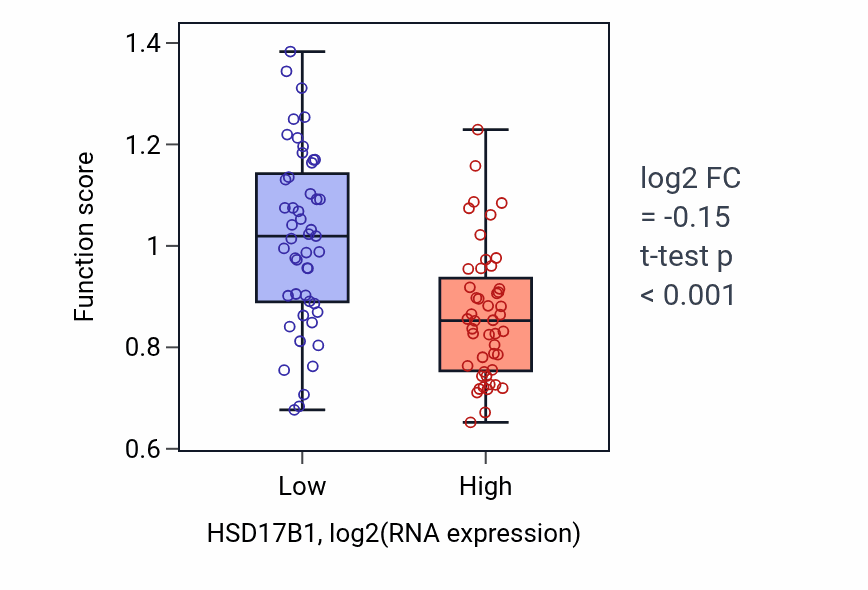 Box plot of Copper ion export in HSD17B1-low vs HSD17B1-high samples in BLOOD_Leukemia.