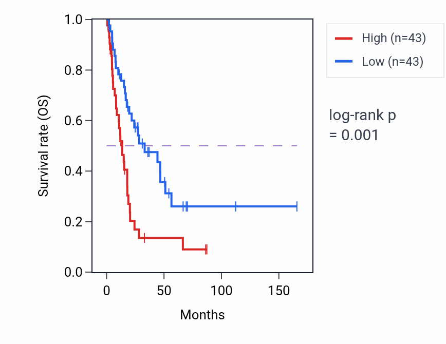 Kaplan&ndash;Meier survival curve for HSD17B1 RNA expression in BLCA: high vs low expression groups.