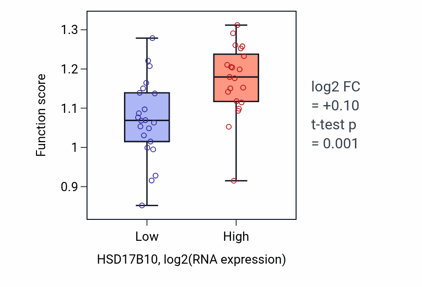 Box plot of DNA replication initiation in HSD17B10-low vs HSD17B10-high samples in UPPER_AERODIGESTIVE_TRACT.