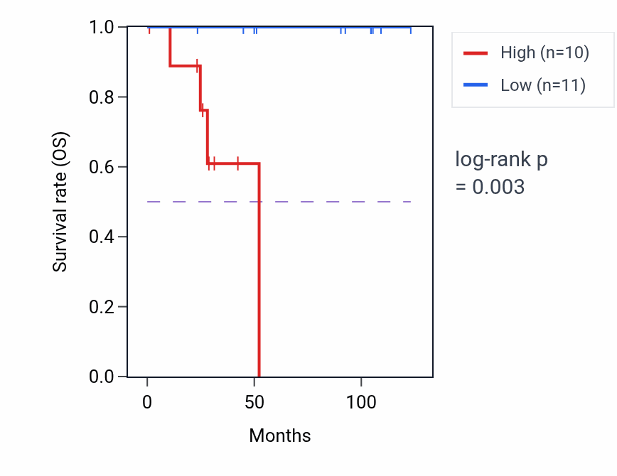 Kaplan&ndash;Meier survival curve for HSD17B10 RNA expression in KICH: high vs low expression groups.