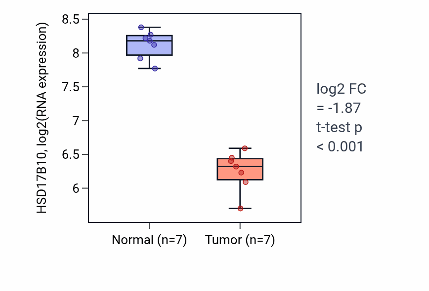 Tumor-vs-normal expression box plot for HSD17B10 in KICH.