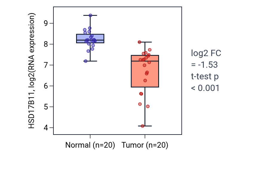 Tumor-vs-normal expression box plot for HSD17B11 in COAD.