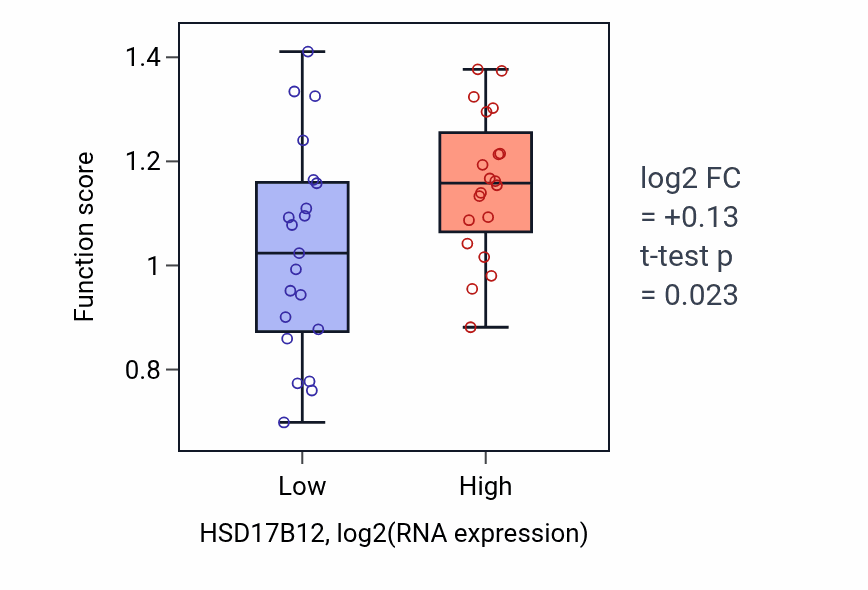 Box plot of Fatty acid elongation, saturated fatty acid in HSD17B12-low vs HSD17B12-high samples in STOMACH.