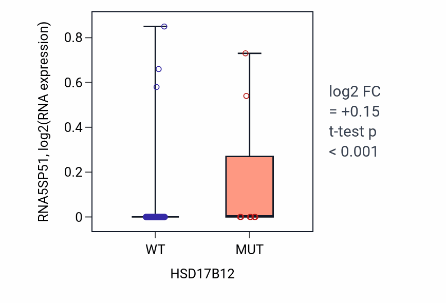 Box plot of RNA5SP51 in HSD17B12-low vs HSD17B12-high samples in SKCM.