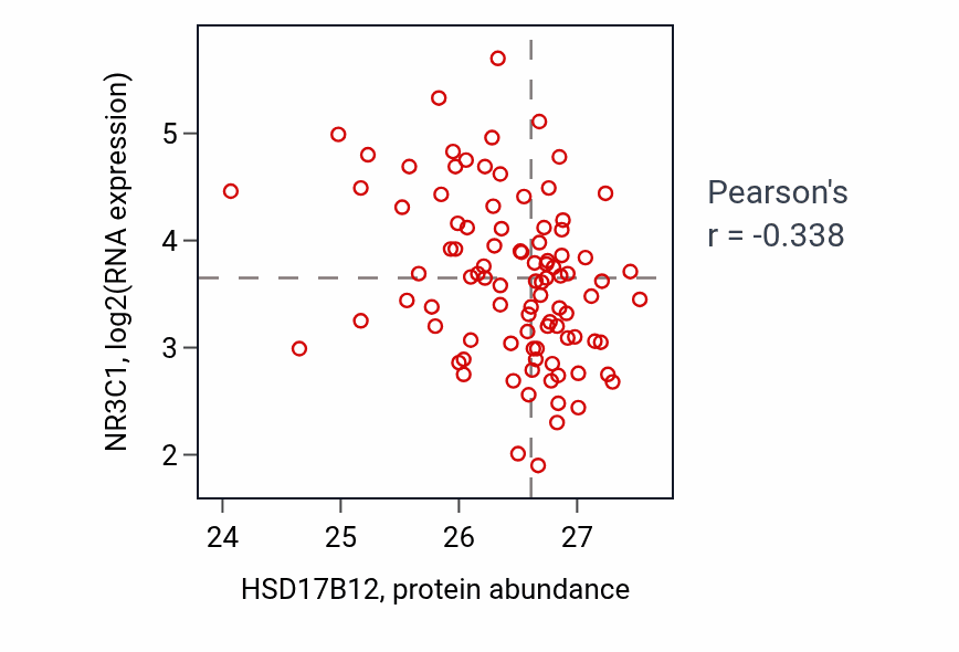 Per-sample scatter of HSD17B12 vs NR3C1 in UCEC (Pearson r = -0.34).