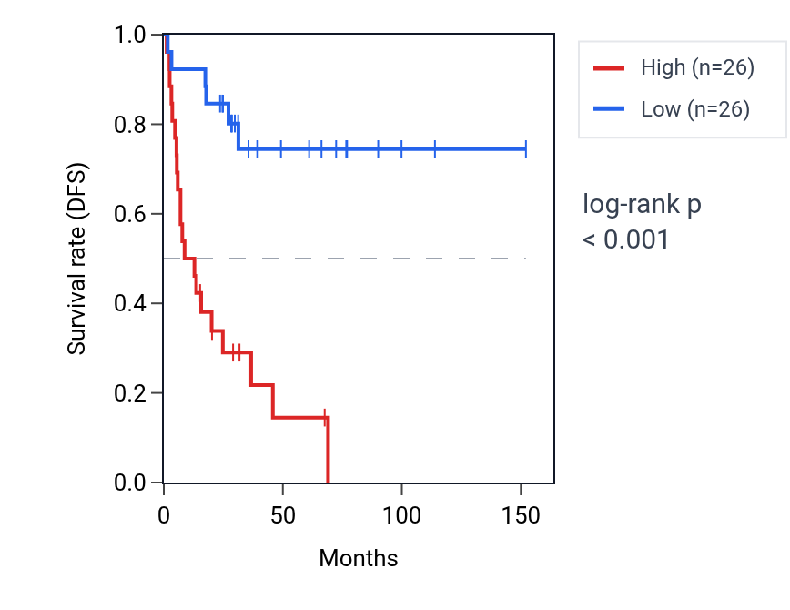 Kaplan&ndash;Meier survival curve for HSD17B12 RNA expression in ACC: high vs low expression groups.