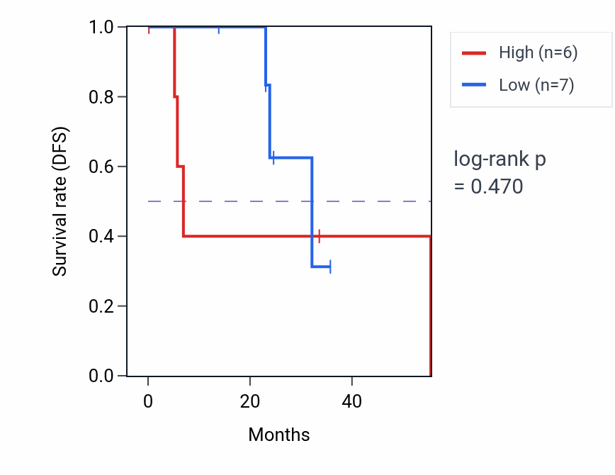 Kaplan&ndash;Meier survival curve for HSD17B12 mass-spec protein-high vs -low samples in HNSC.