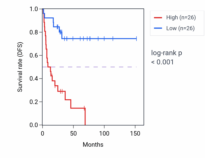 Kaplan&ndash;Meier survival curve for HSD17B12 RNA-high vs -low samples in ACC.