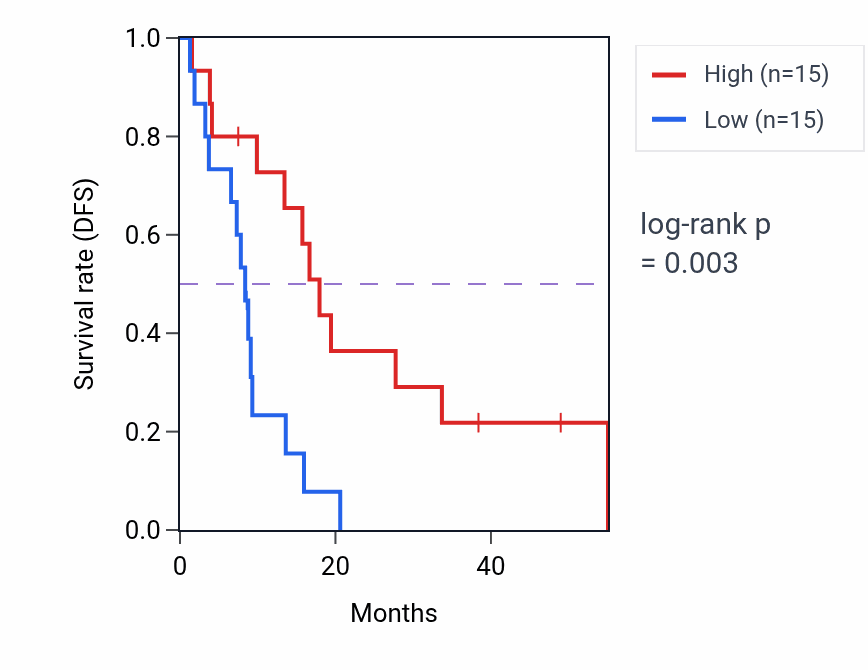 Kaplan&ndash;Meier survival curve for HSD17B13 RNA expression in MESO: high vs low expression groups.