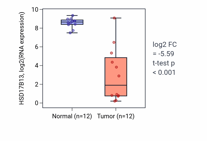 Tumor-vs-normal expression box plot for HSD17B13 in LIHC.